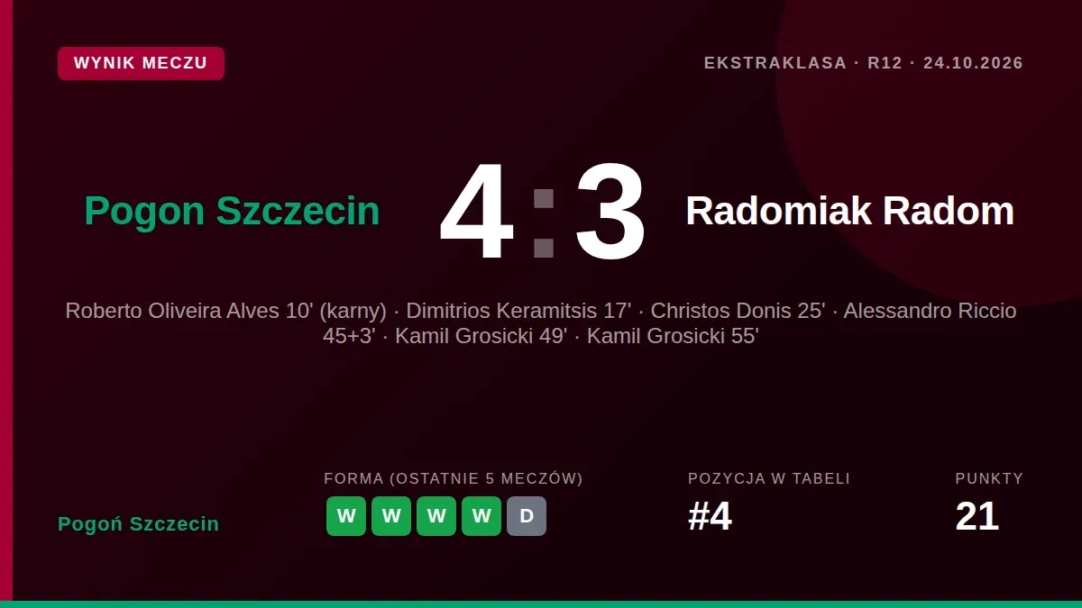 Pogoń Szczecin pokonał Radomiak Radom 4:3 w 12