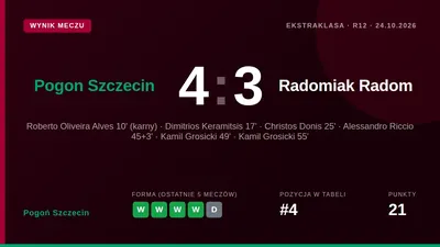 Pogoń Szczecin pokonał Radomiak Radom 4:3 w 12