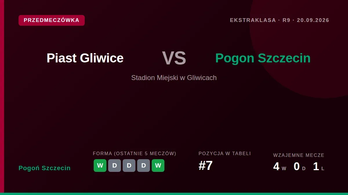 Pogoń Szczecin, zajmujący 7. Miejsce w Ekstraklasie, w niedzielę zmierzy się z Piastem Gliwice, chcąc powtórzyć...