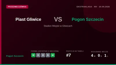 Pogoń Szczecin, seventh in the Ekstraklasa, travel to face Piast Gliwice on Sunday aiming to repeat their victory from...