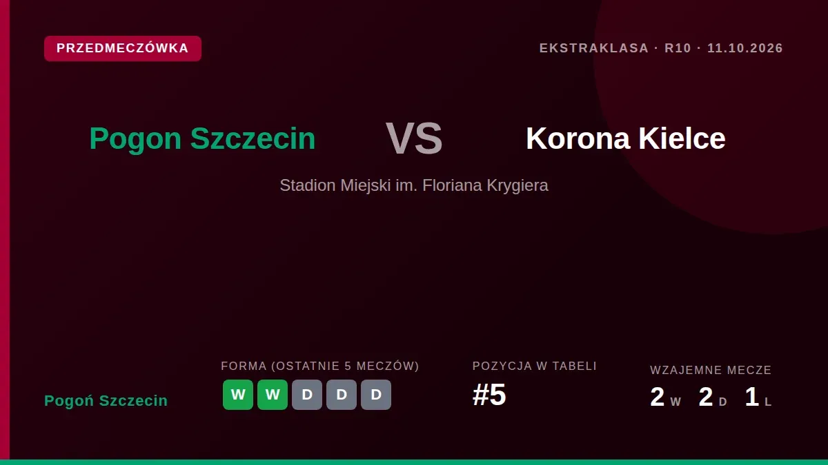 Pogoń Szczecin, zajmujący 5. miejsce w tabeli, podejmie Koronę Kielce w niedzielę, starając się utrzymać dobrą passę po...