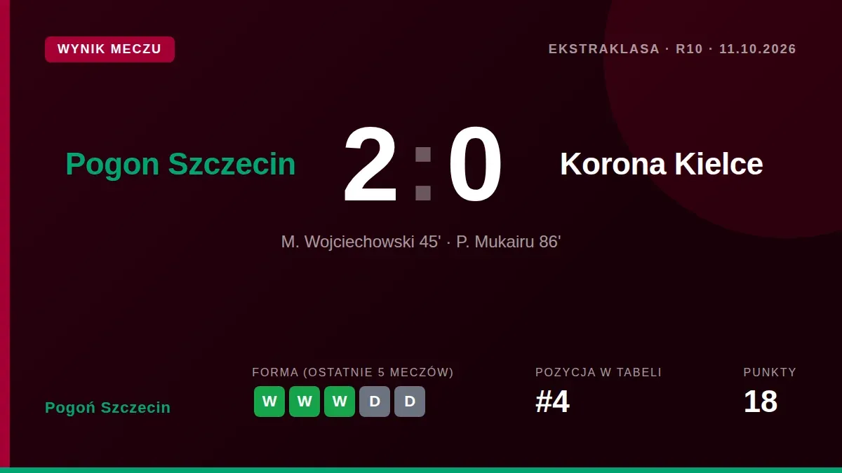 Pogoń Szczecin wygrała z Koroną Kielce 2:0 w 10