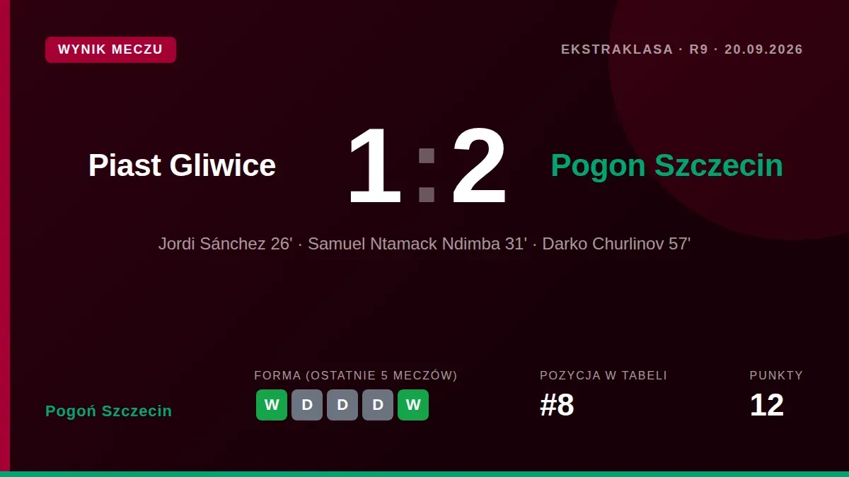 Pogoń Szczecin pokonał Piasta Gliwice 2:1 w dziewiątej kolejce Ekstraklasy, zdobywając trzy punkty dzięki bramkom...