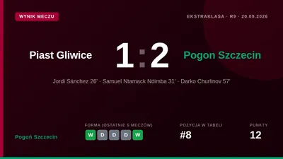 Pogoń Szczecin beat Piast Gliwice 2-1 in Ekstraklasa matchday nine, taking three points with goals from Jordi Sánchez and...