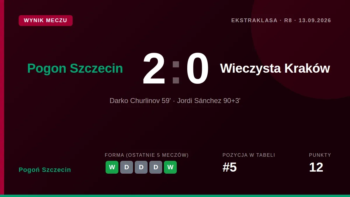 Pogoń Szczecin przerwała serię bez zwycięstw, pokonując beniaminka Wieczystę Kraków 2:0 po golach Darko Churlinova i...