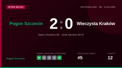 Pogoń Szczecin przerwała serię bez zwycięstw, pokonując beniaminka Wieczystę Kraków 2:0 po golach Darko Churlinova i...