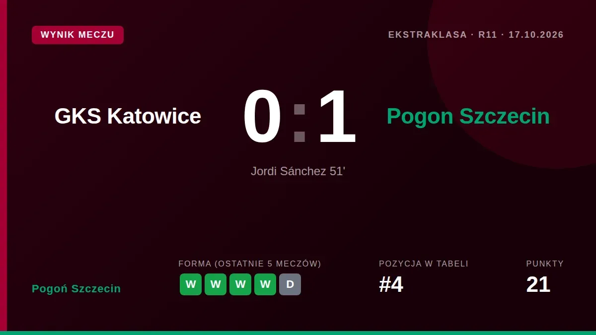 Pogoń Szczecin wygrała 1:0 z GKS Katowice w 11