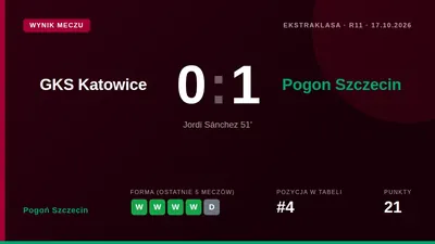 Pogoń Szczecin wygrała 1:0 z GKS Katowice w 11