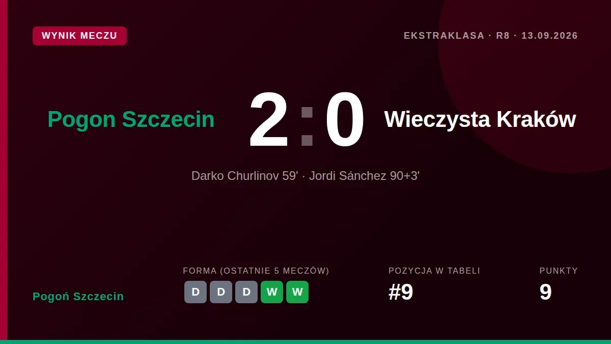 Pogoń Szczecin defeated Wieczysta Kraków 2-0 in an Ekstraklasa match, with Darko Churlinov scoring in the 59th minute and...